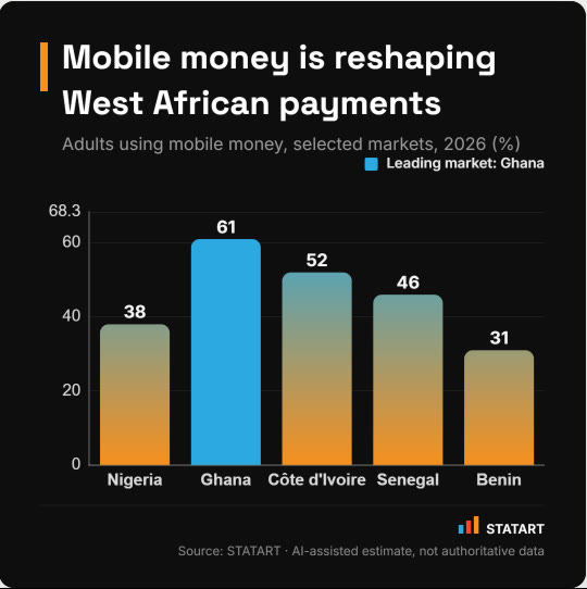 STATART Studio annotated insight export: mobile money adoption with the leading market Ghana highlighted