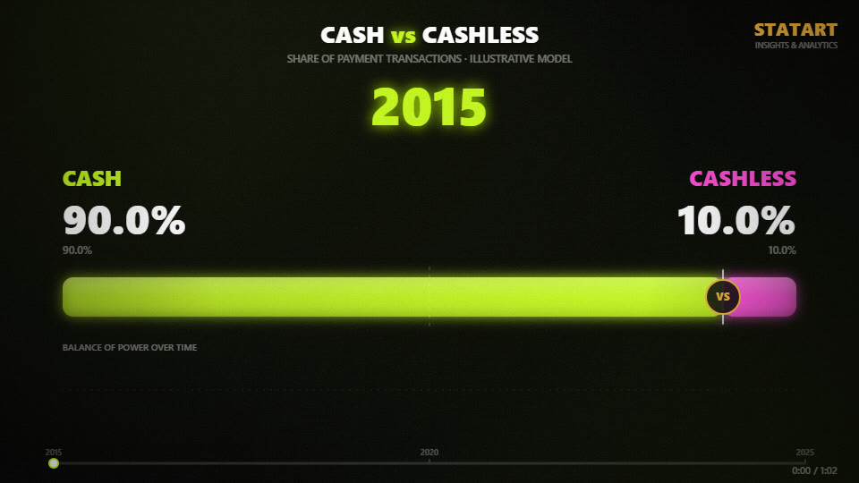 STATART Studio head-to-head duel: Cash vs Cashless share of payment transactions, tug of war frame