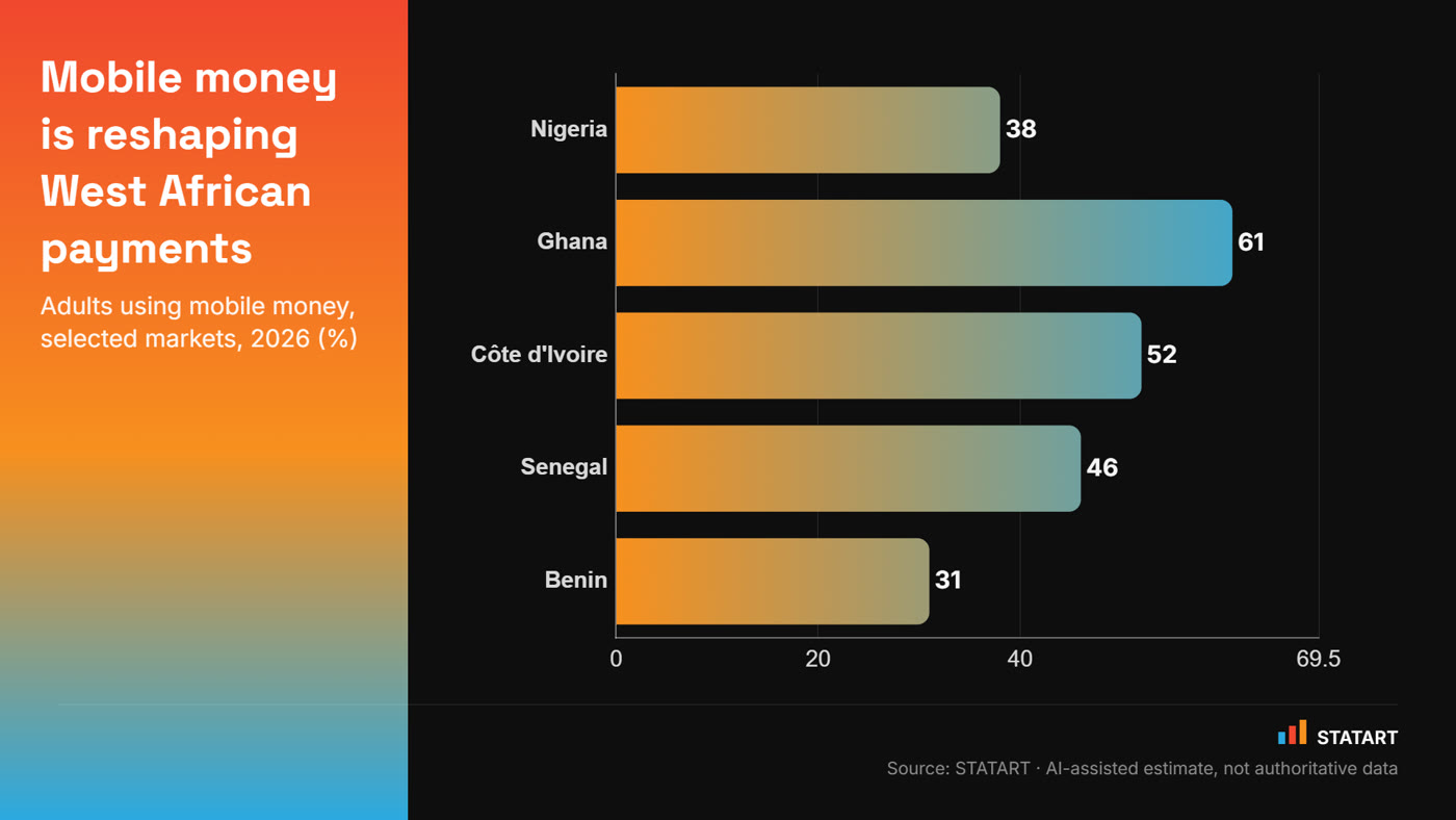 STATART Studio editorial export: mobile money adoption across West African markets, horizontal ranking with bold rail