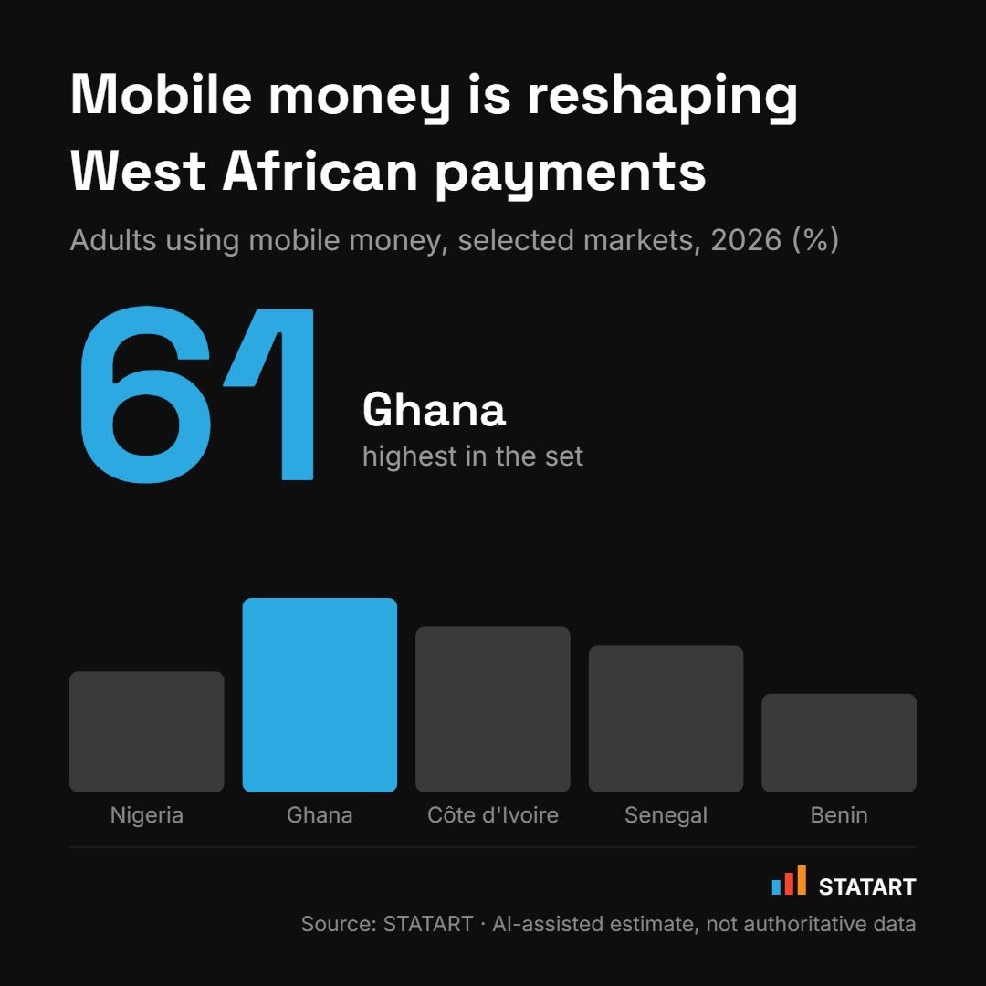 STATART Studio big-stat hero export: mobile money is reshaping West African payments, Ghana leads at 61 percent