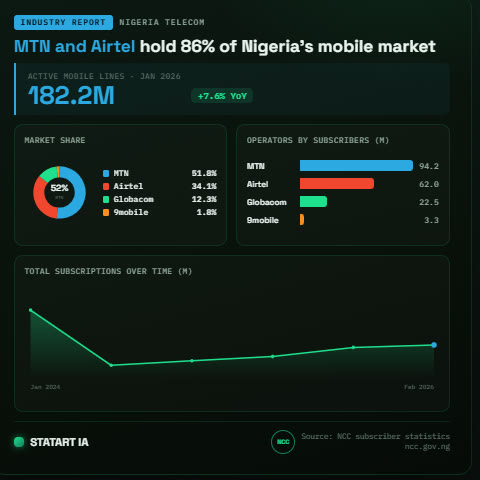 STATART Studio industry report: MTN and Airtel hold 86 percent of Nigeria mobile market, composite dashboard