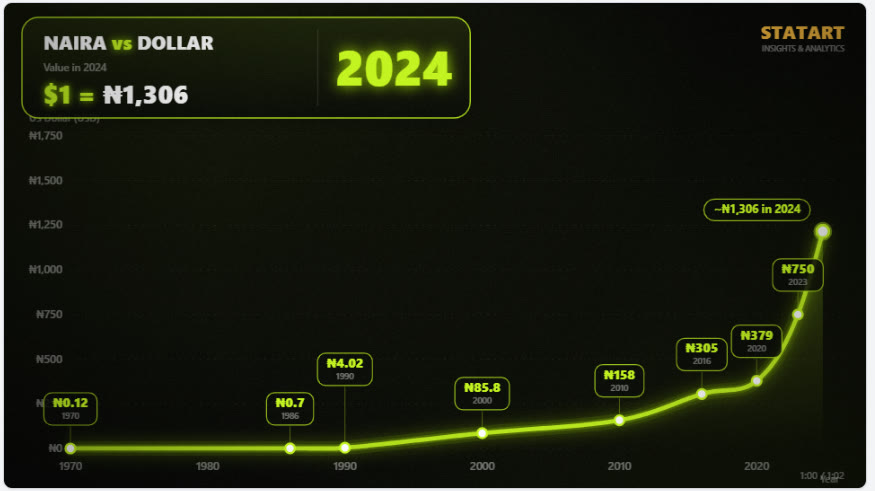 STATART Studio running line chart, Naira vs Dollar exchange rate history to 2024