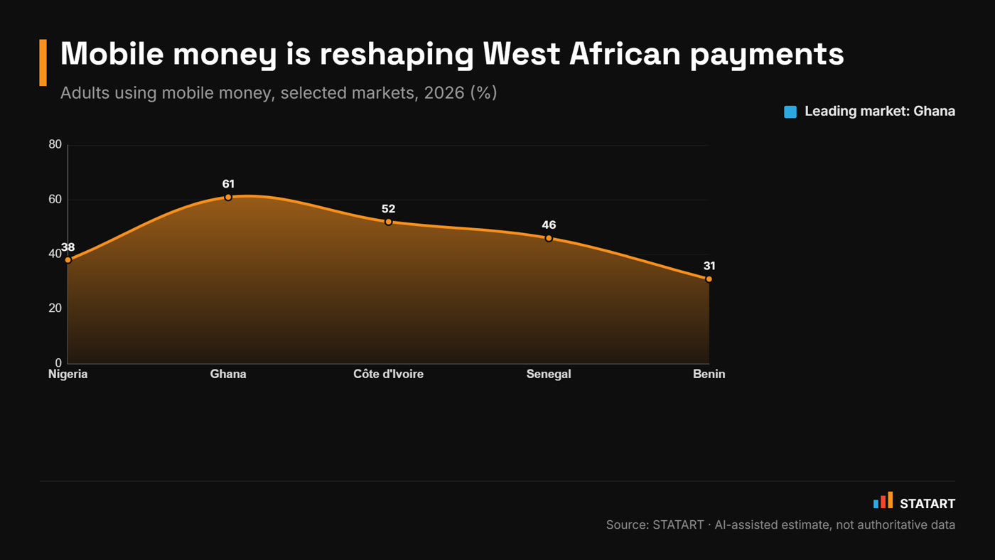 STATART Studio rising mark export: mobile money adoption across West African markets, area chart with the leading market highlighted