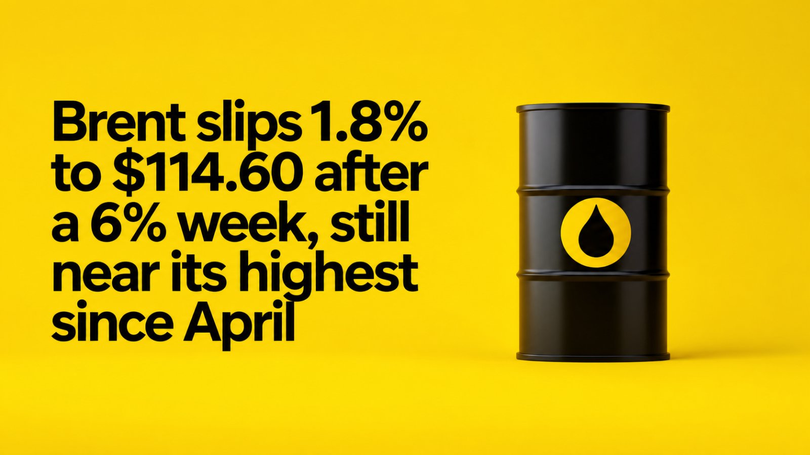 Brent slips 1.8% to $114.60 after a 6% week, still near its highest since April